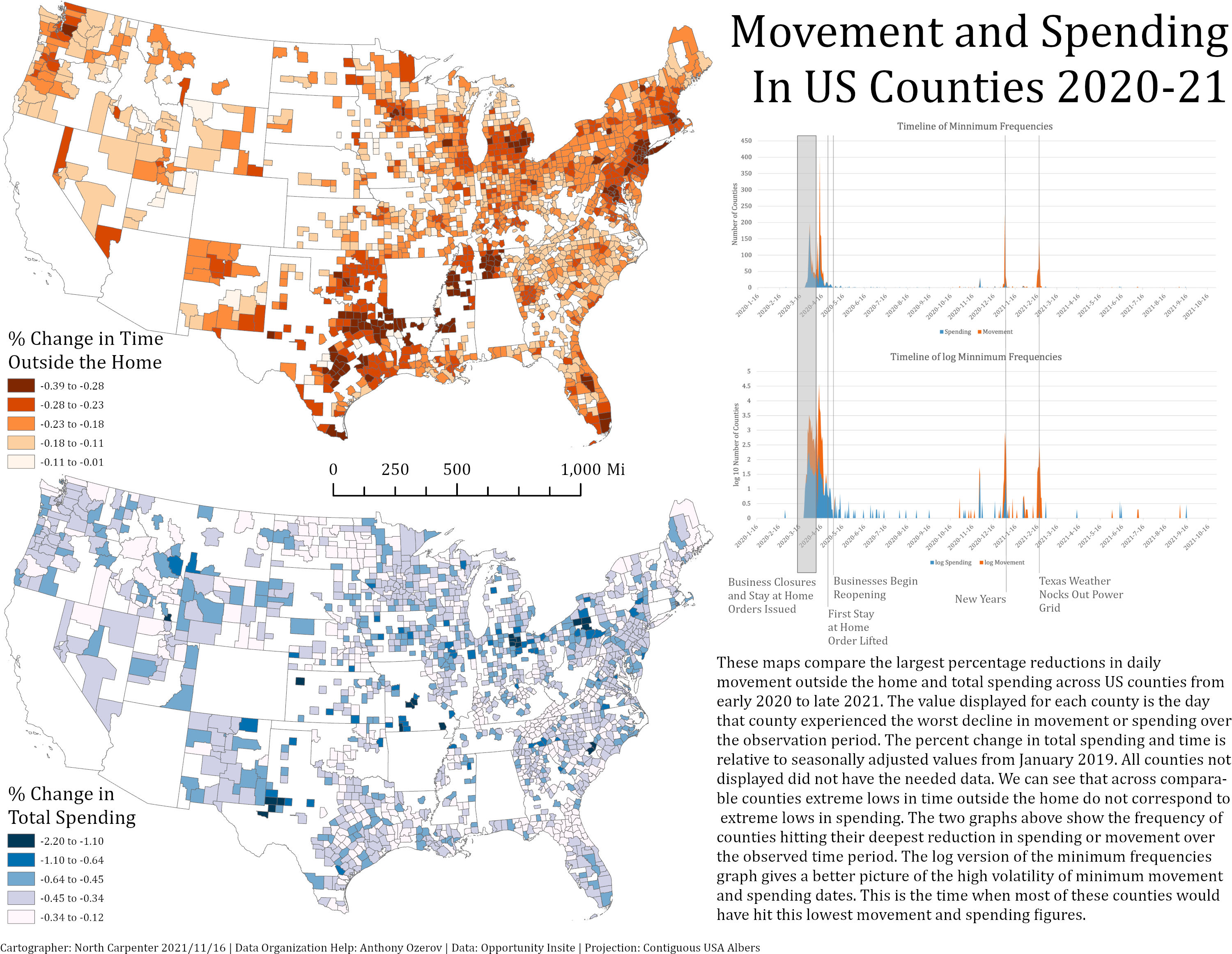 Movment and Spending